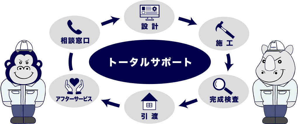 トータルサポート